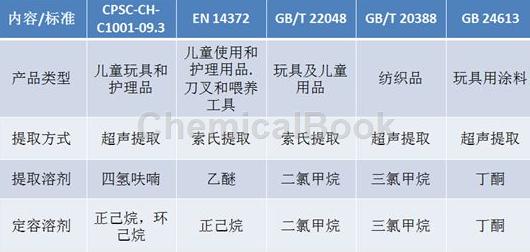 邻二甲酸酯的检测方法和标准_凯茵工业添加剂