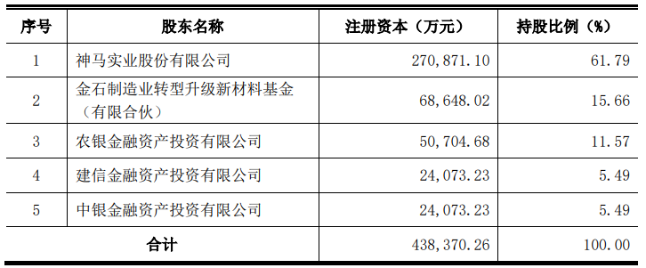 增资10亿元！神马尼龙化工实施市场化债转股