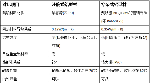 注胶、穿条铝型材技术优势及性能对比